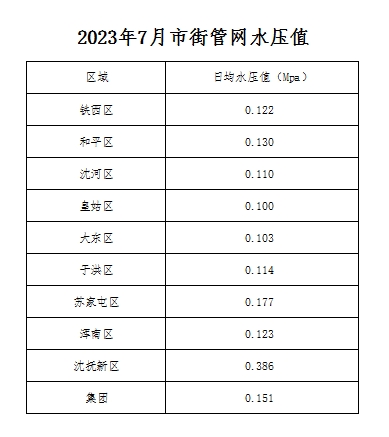 1728986270262126.png 2023年7月市街管网水压值.png