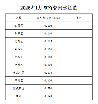 1775780498617076.png 2026年1月市街管网水压值.png