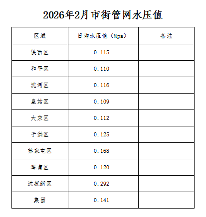 1775780521566010.png 2026年2月市街管网水压值.png